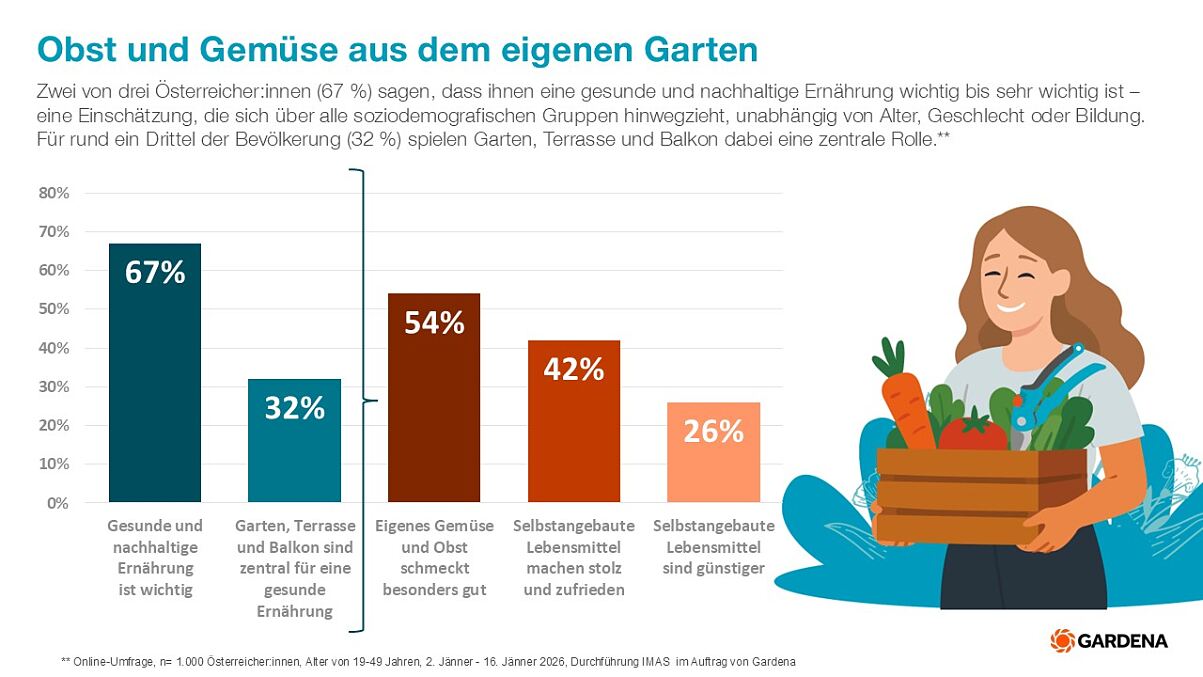 Gardena_PA_Neujahrsvorsätze_Obst und Gemüse aus dem eigenen Garten