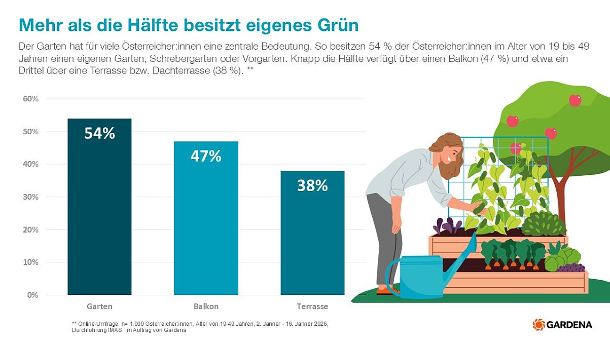 Gardena_PA_Neujahrsvorsätze_Hälfte hat eigenes Grün