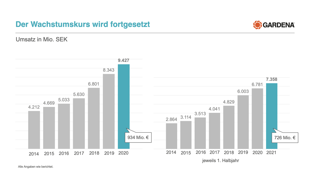 Der Wachstumskurs wird fortgesetzt