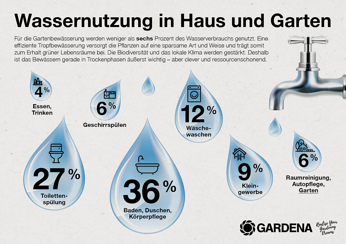 Wassernutzung in Haus und Garten