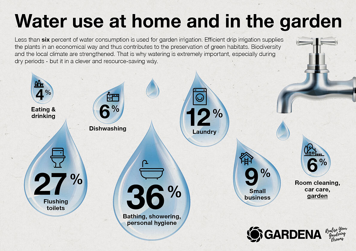 Infosheet about water consumption