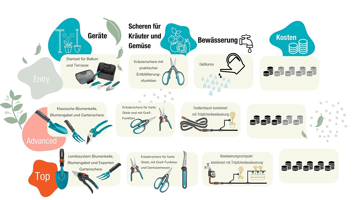 Gardena_Infografik_Balkon_Kräuter