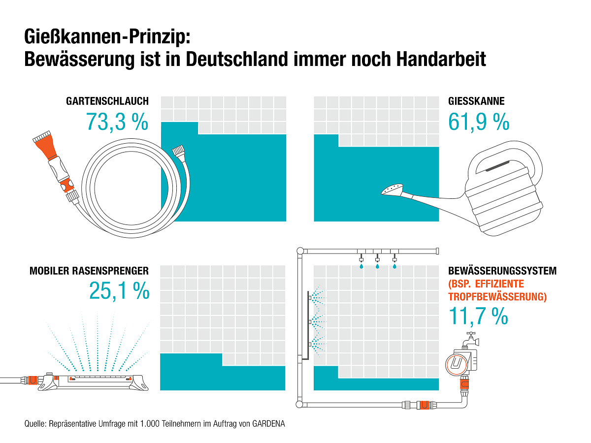 Umfrage zum deutschen Durchschnittsgarten