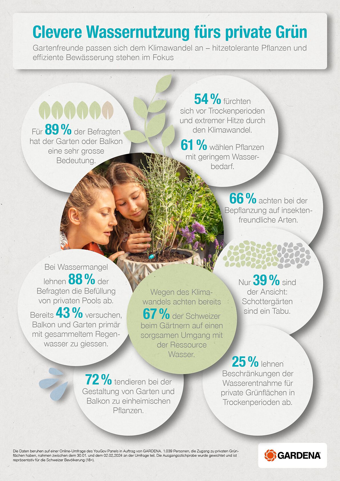 Infografik resilienter Garten